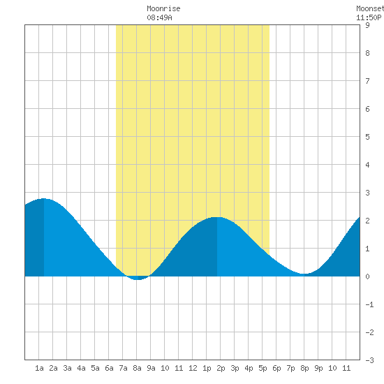 Greenport tide chart for Sunday, February 22, 2026