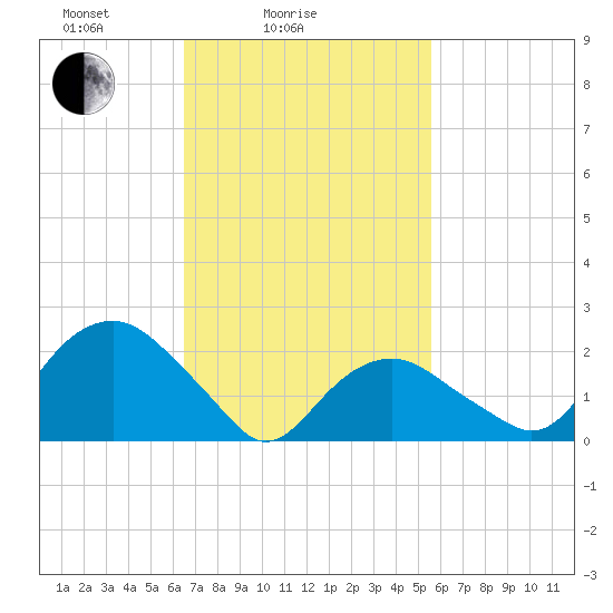 Greenport tide chart for Tuesday, February 24, 2026