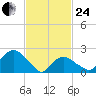 Greenport tide chart for Tuesday, February 24, 2026