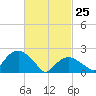 Greenport tide chart for Wednesday, February 25, 2026