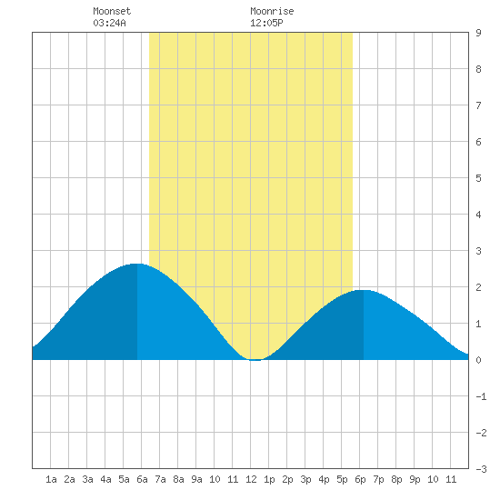 Greenport tide chart for Thursday, February 26, 2026