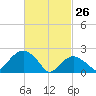 Greenport tide chart for Thursday, February 26, 2026
