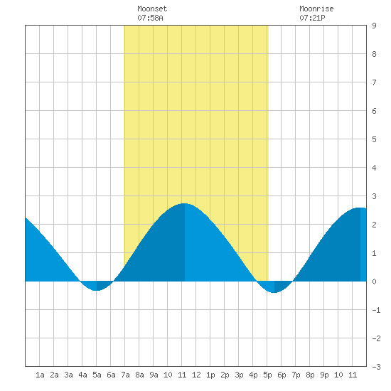 Greenport tide chart for Tuesday, February 3, 2026