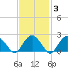 Greenport tide chart for Tuesday, February 3, 2026