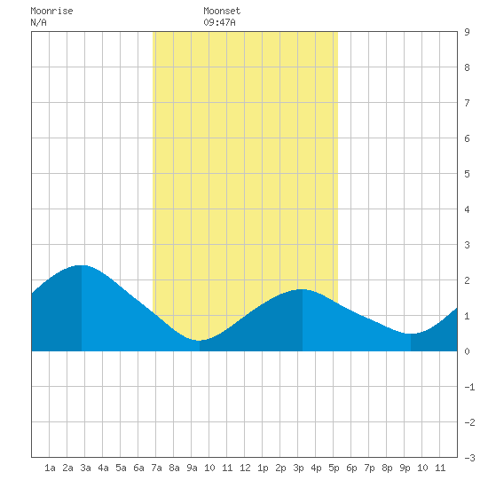 Greenport tide chart for Sunday, February 8, 2026