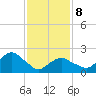 Greenport tide chart for Sunday, February 8, 2026