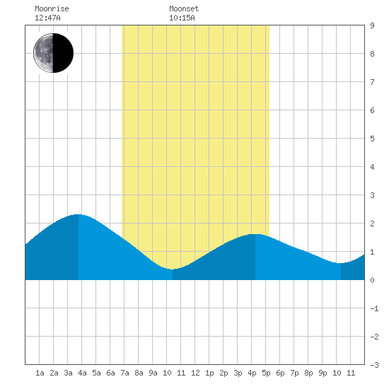 Greenport tide chart for Monday, February 9, 2026