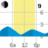 Greenport tide chart for Monday, February 9, 2026
