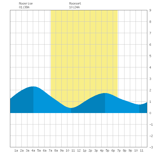 Greenport tide chart for Tuesday, March 10, 2026