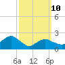 Greenport tide chart for Tuesday, March 10, 2026
