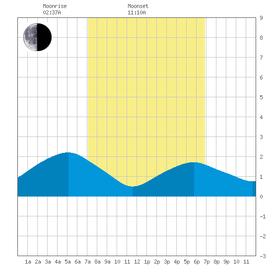 Greenport tide chart for Wednesday, March 11, 2026