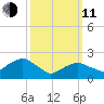 Greenport tide chart for Wednesday, March 11, 2026