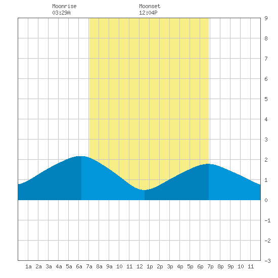 Greenport tide chart for Thursday, March 12, 2026