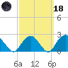 Greenport tide chart for Wednesday, March 18, 2026