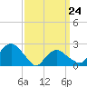Greenport tide chart for Tuesday, March 24, 2026