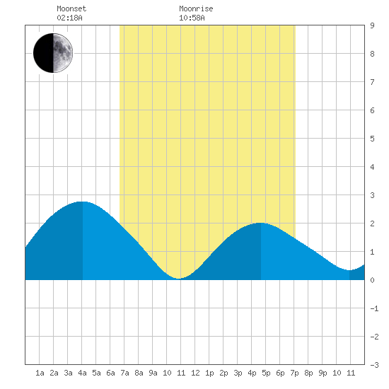 Greenport tide chart for Wednesday, March 25, 2026