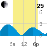 Greenport tide chart for Wednesday, March 25, 2026