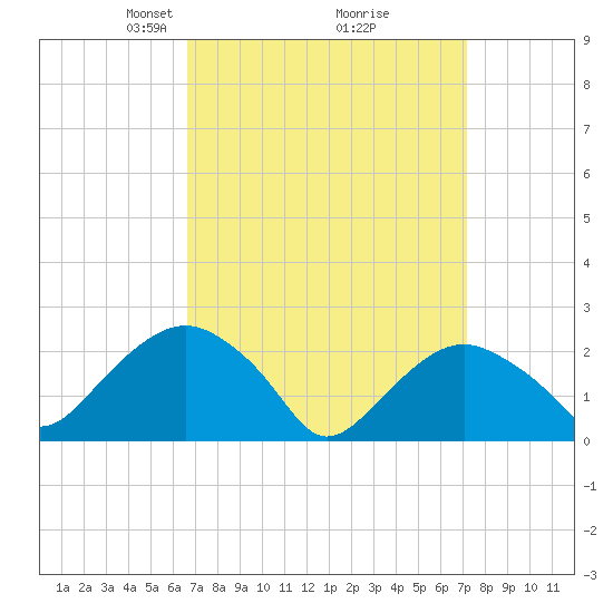 Greenport tide chart for Friday, March 27, 2026