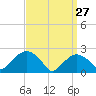 Greenport tide chart for Friday, March 27, 2026