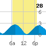 Greenport tide chart for Saturday, March 28, 2026