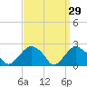 Greenport tide chart for Sunday, March 29, 2026