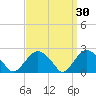 Greenport tide chart for Monday, March 30, 2026