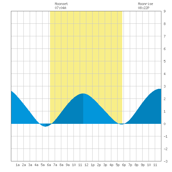 Greenport tide chart for Thursday, March 5, 2026