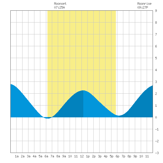 Greenport tide chart for Friday, March 6, 2026