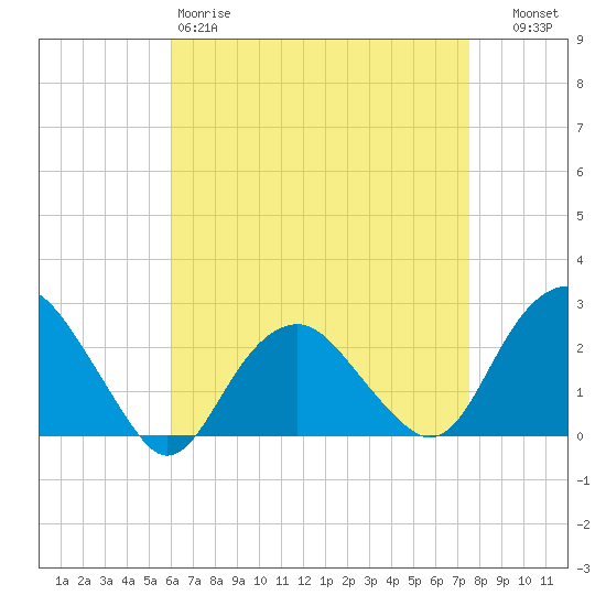 Greenport tide chart for Saturday, April 18, 2026