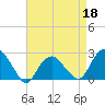Greenport tide chart for Saturday, April 18, 2026