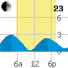 Greenport tide chart for Thursday, April 23, 2026