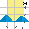 Greenport tide chart for Friday, April 24, 2026