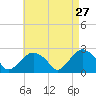 Greenport tide chart for Monday, April 27, 2026