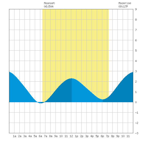 Greenport tide chart for Friday, April 3, 2026