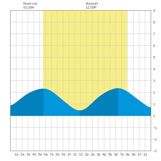Greenport tide chart for Sunday, May 10, 2026