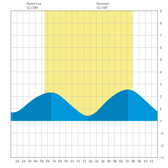 Greenport tide chart for Monday, May 11, 2026