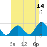Greenport tide chart for Thursday, May 14, 2026