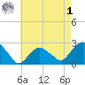 Greenport tide chart for Friday, May 1, 2026