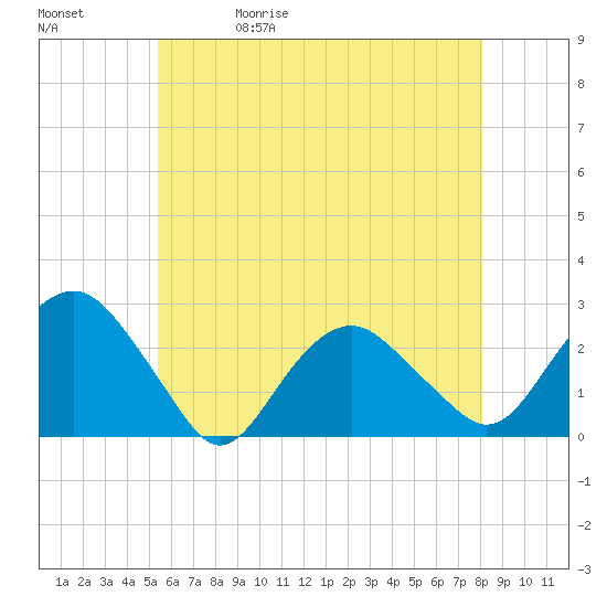 Greenport tide chart for Wednesday, May 20, 2026