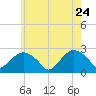 Greenport tide chart for Sunday, May 24, 2026