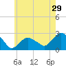Greenport tide chart for Friday, May 29, 2026