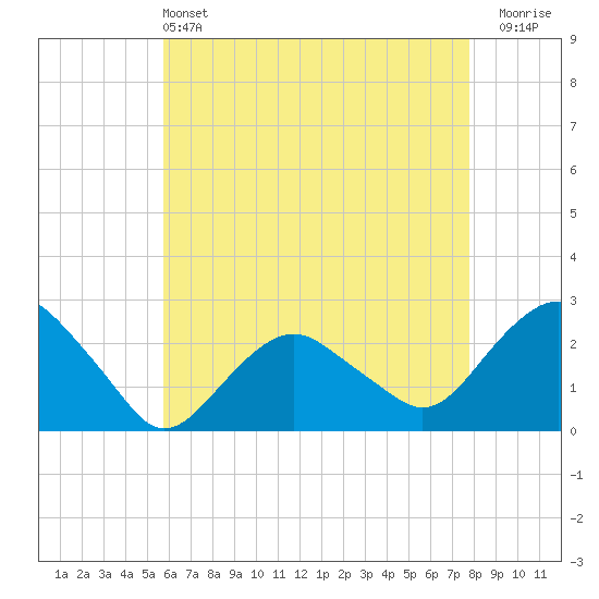 Greenport tide chart for Saturday, May 2, 2026