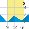 Greenport tide chart for Saturday, May 2, 2026