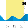 Greenport tide chart for Saturday, May 30, 2026