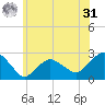 Greenport tide chart for Sunday, May 31, 2026