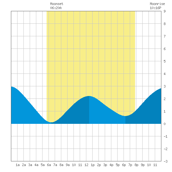Greenport tide chart for Sunday, May 3, 2026