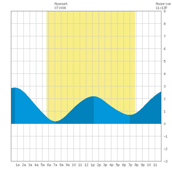 Greenport tide chart for Monday, May 4, 2026
