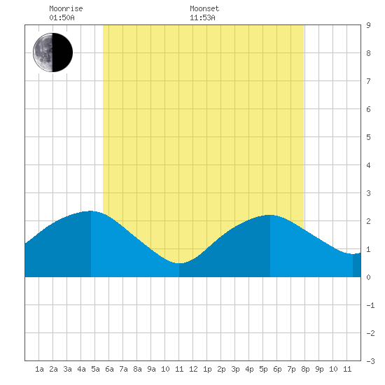 Greenport tide chart for Saturday, May 9, 2026