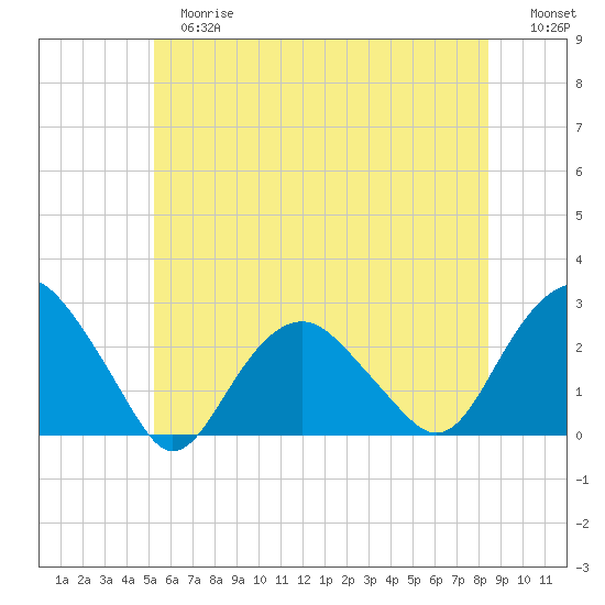 Greenport tide chart for Tuesday, June 16, 2026
