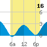 Greenport tide chart for Tuesday, June 16, 2026